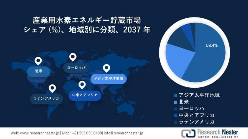 Industrial Hydrogen Market Survey